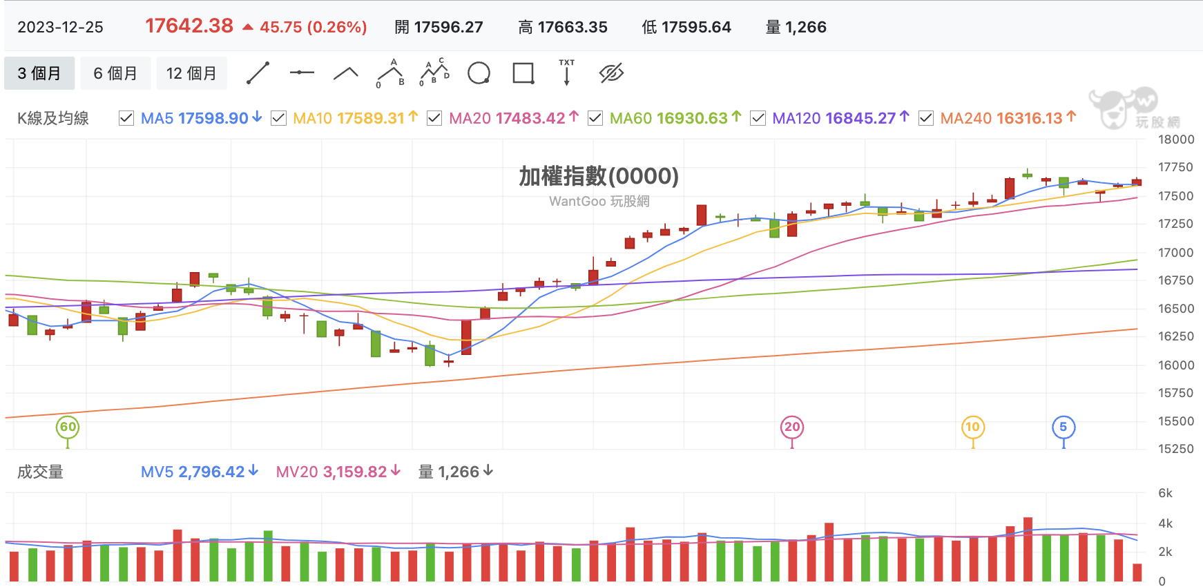 12/25 台股盤中：聖誕節內資輪流結帳支援收銀，馬士基給航運來個翻船大禮- 玩股特派員| 投資網誌| 玩股網