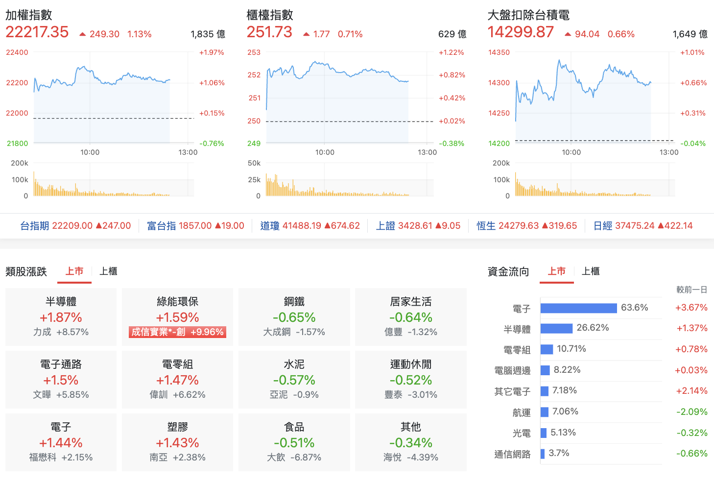 台股盤中指數比較與類股表現