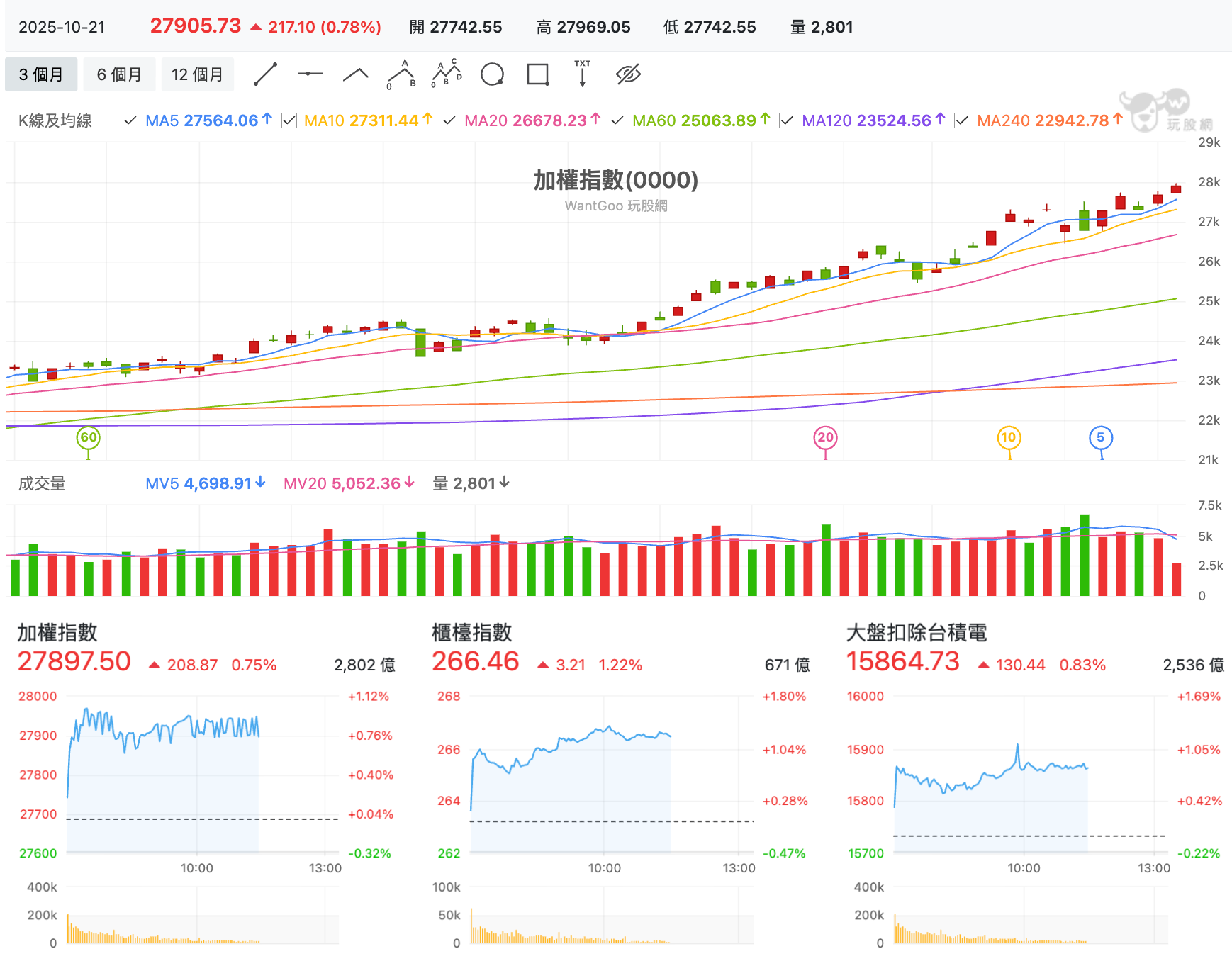 10/21 台股盤中：28000 已不遠矣？環球晶歐洲新廠開幕外資低調連買創高- 玩股特派員| 投資網誌| 玩股網