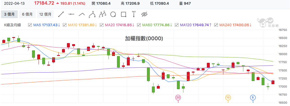 台股盤中加權指數
