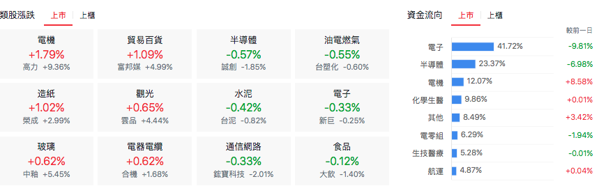 台股盤中上市類股表現