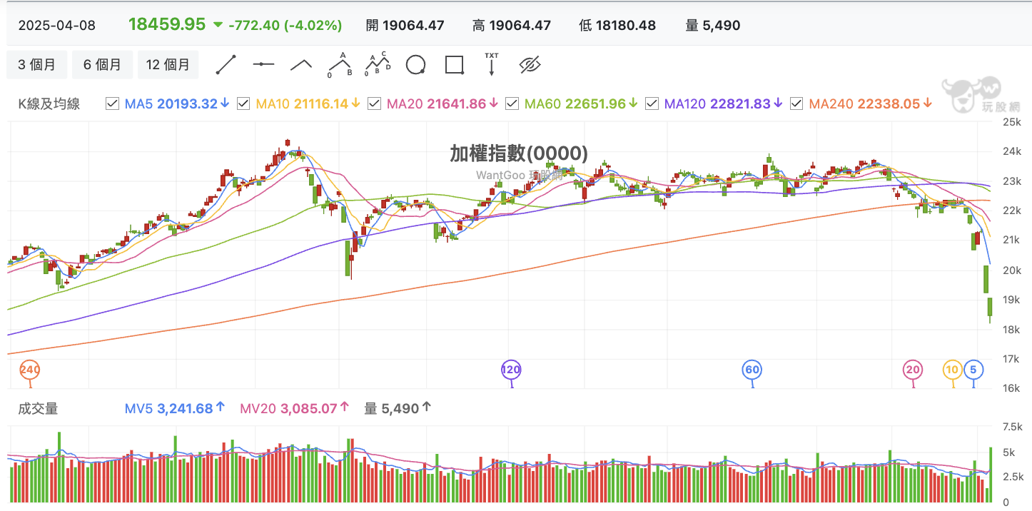 台股盤中加權指數