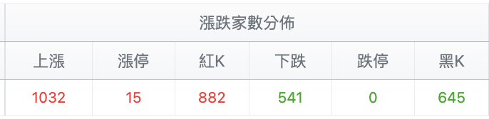 台股盤中漲跌家數分佈