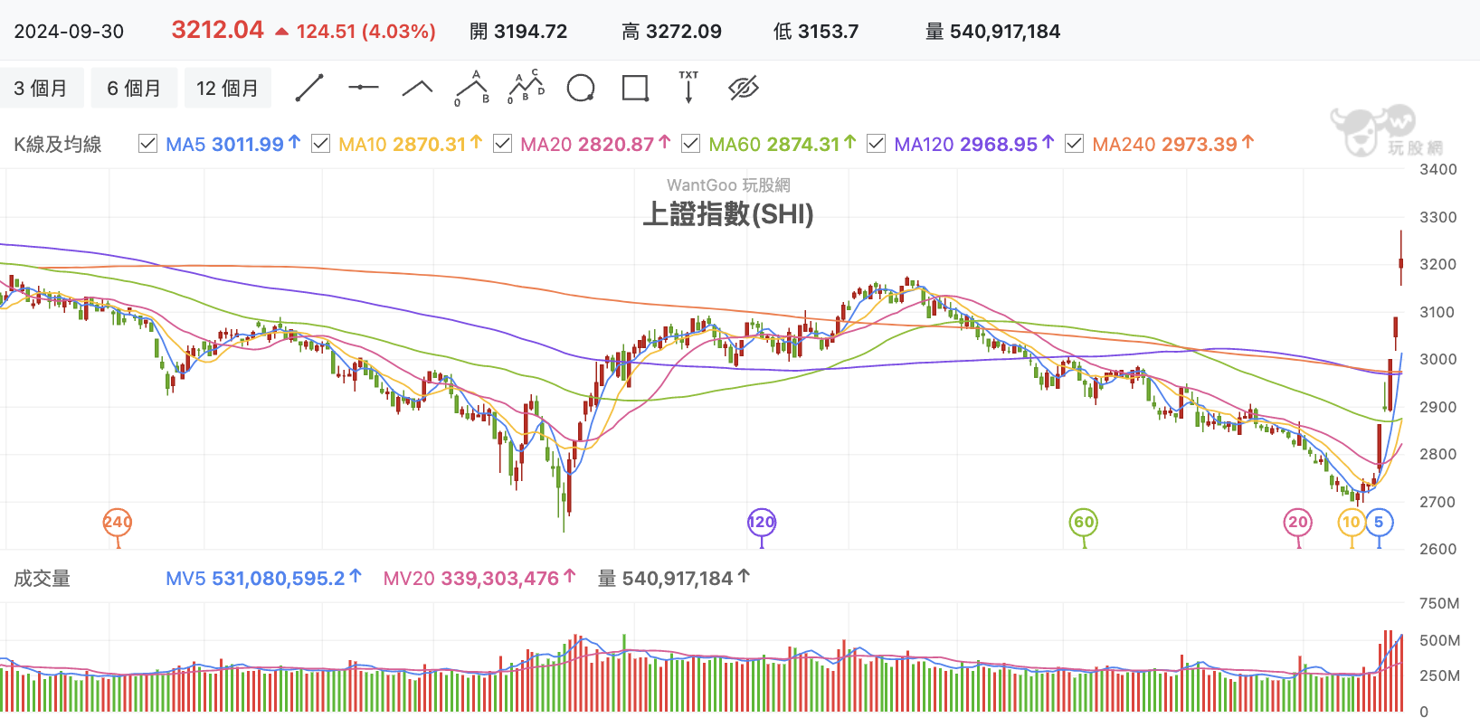 台股盤中上證指數