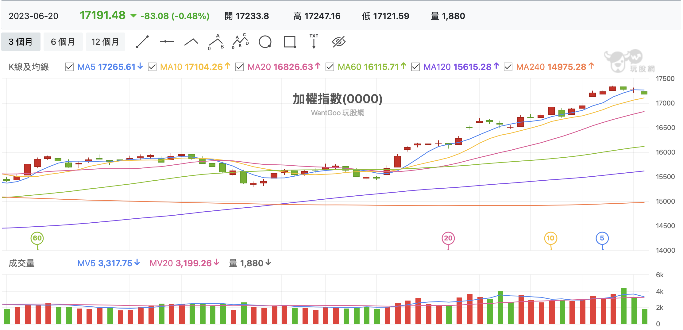 台股盤中加權指數