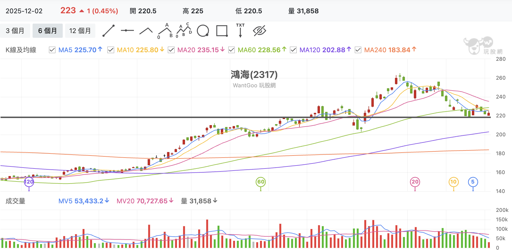 台股盤中鴻海