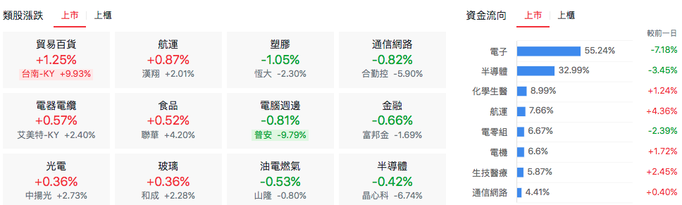 台股盤中上市類股