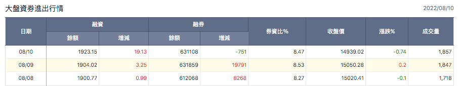 大盤資券進出行情