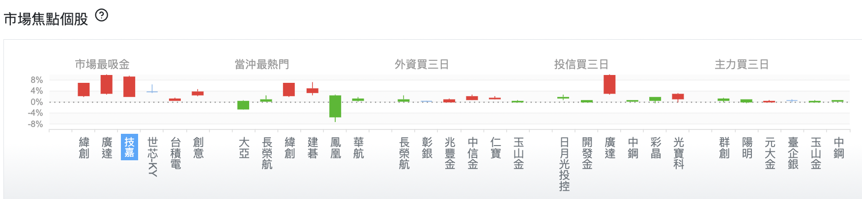 市場焦點個股
