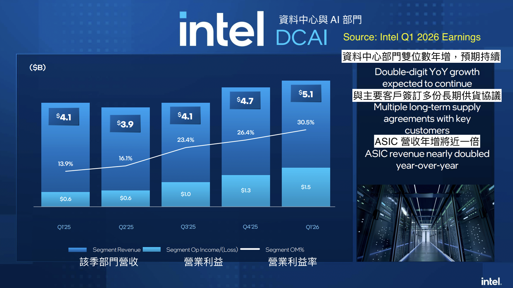 Intel 法說會簡報