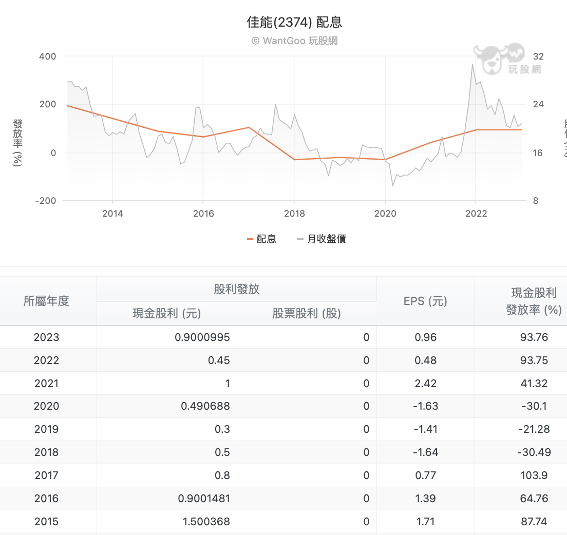 佳能股利發放率
