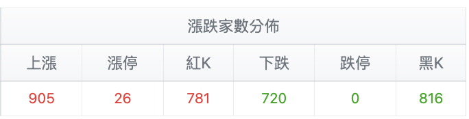 台股盤中漲跌家數比較