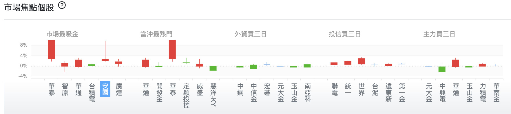 台股盤中安國