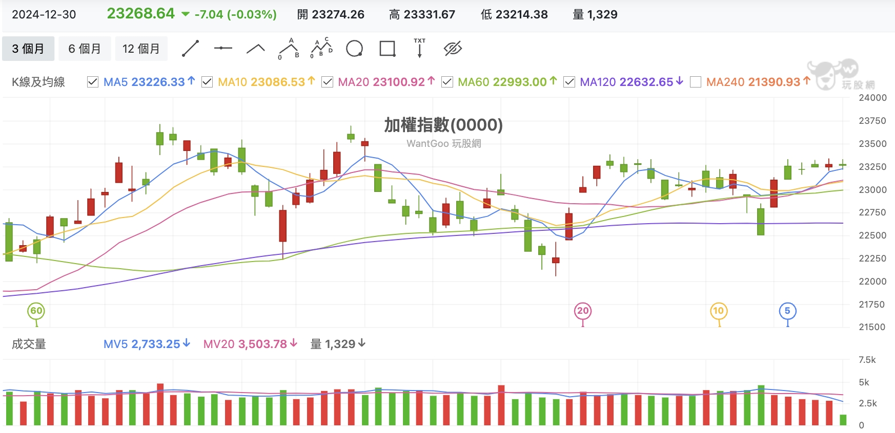 台股盤中加權指數