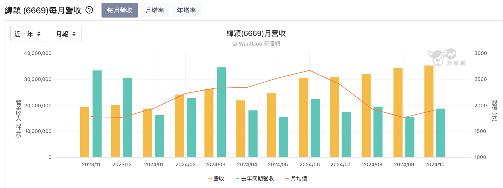 緯穎月營收