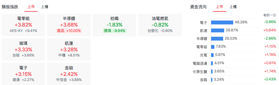台股盤中類股表現