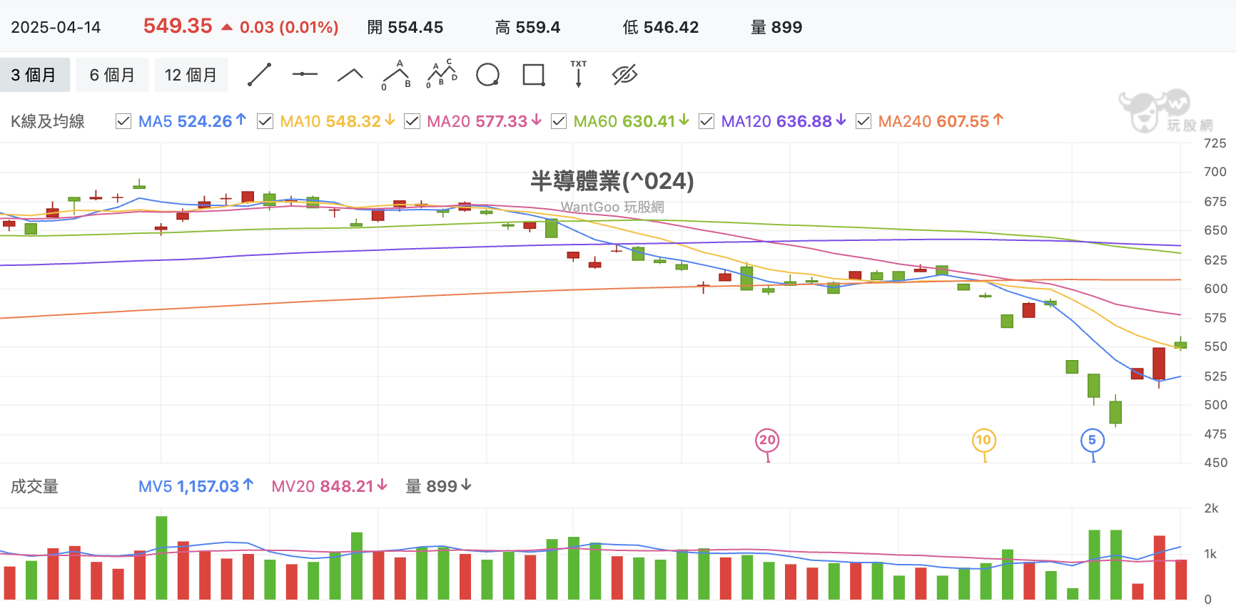 台股盤中半導體類股