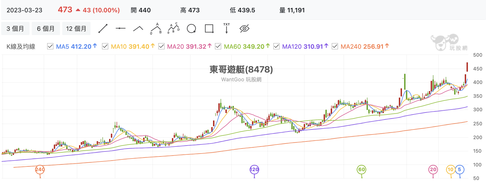 台股盤中東哥遊艇