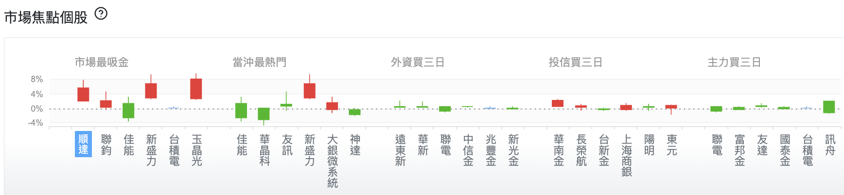 台股盤中市場焦點個股