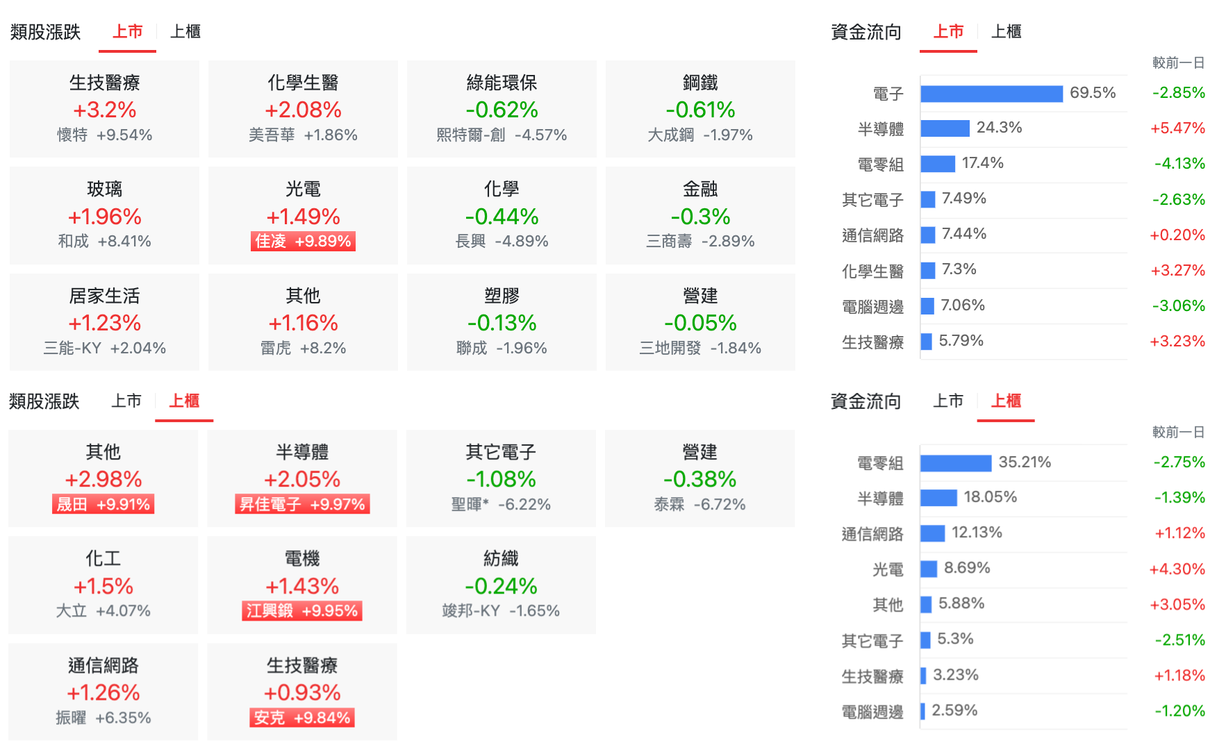 台股盤中上市櫃類股