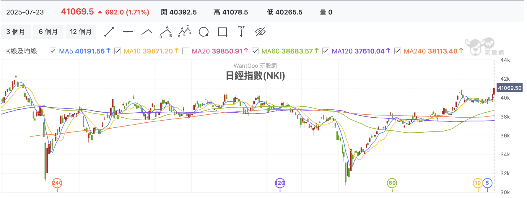 台股盤中日經指數
