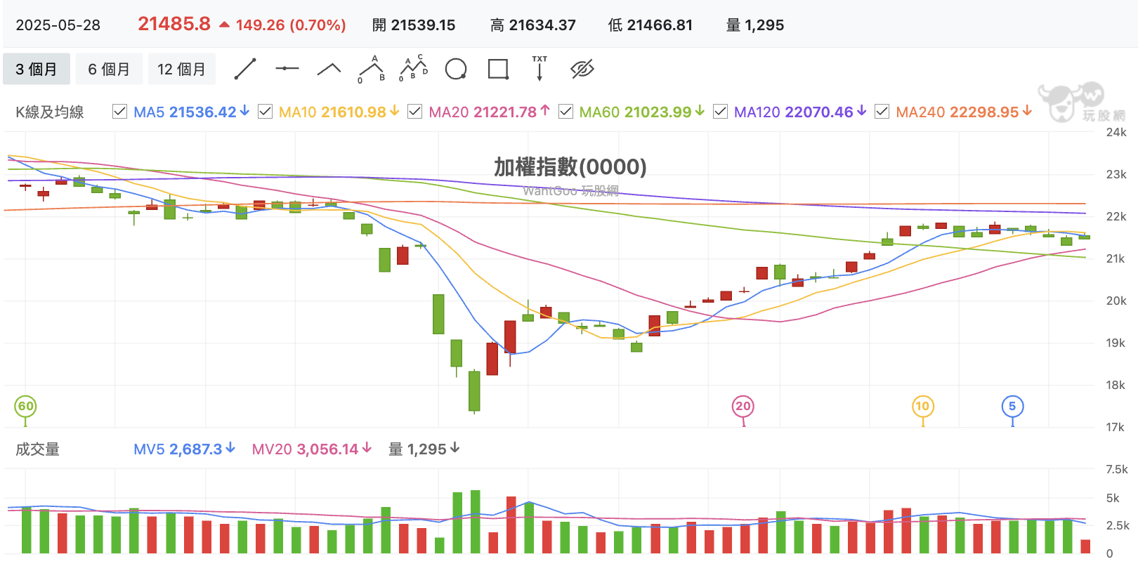 台股盤中加權指數