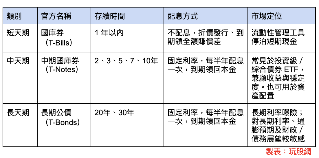 短中長天期債券差異
