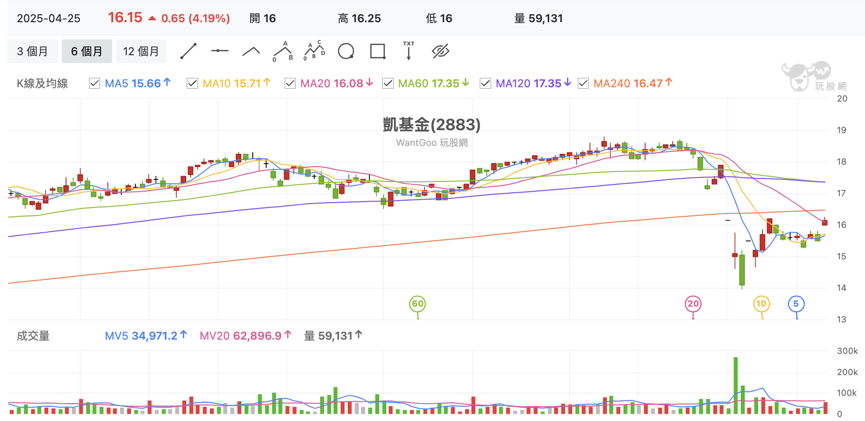 台股盤中凱基金