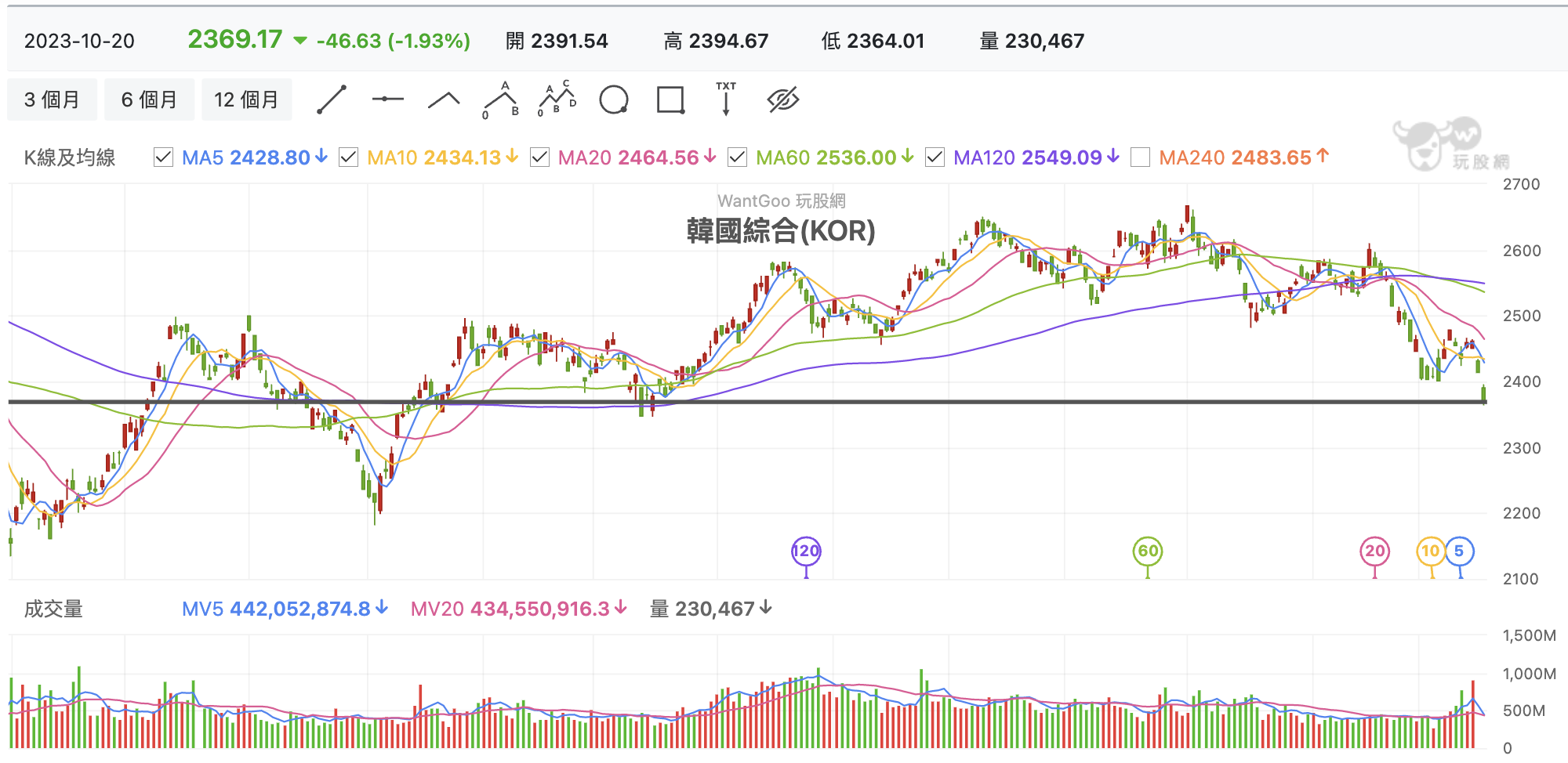台股盤中韓國指數