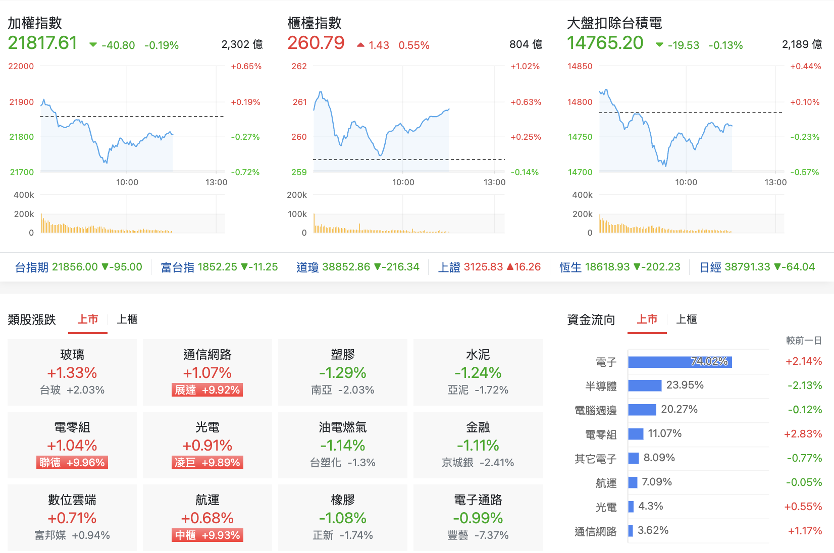 台股盤中指數比較與類股表現