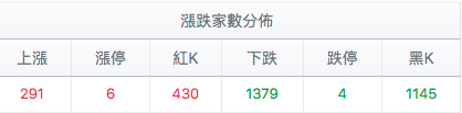 台股盤中漲跌家數分佈