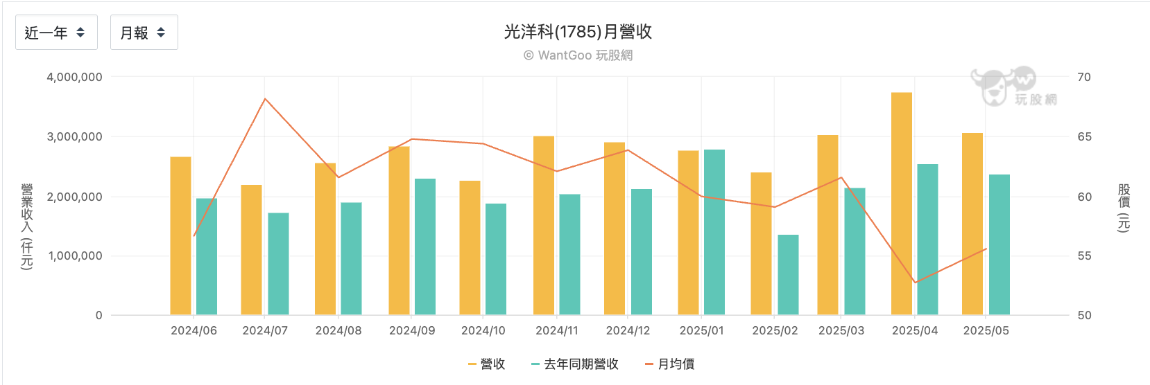 光洋科月營收