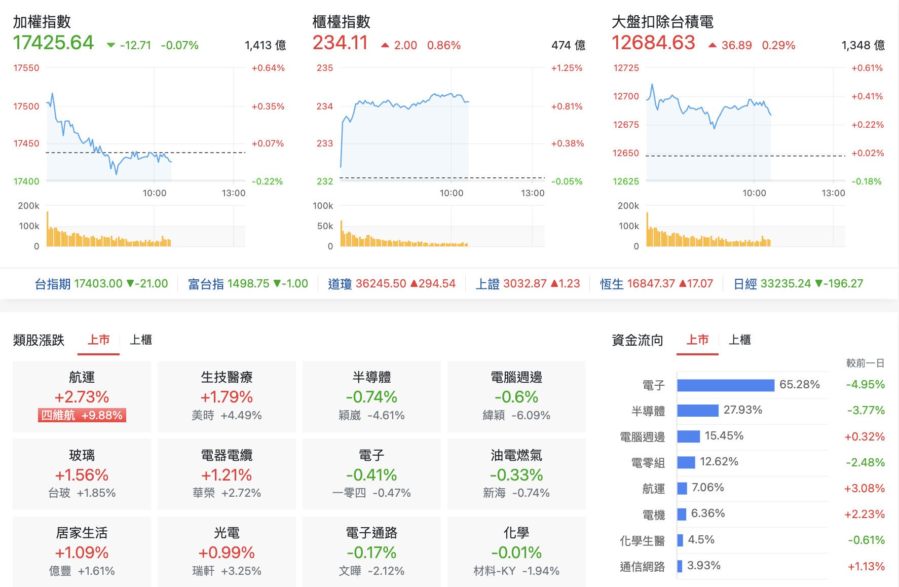 台股盤中指數比較與上市類股表現