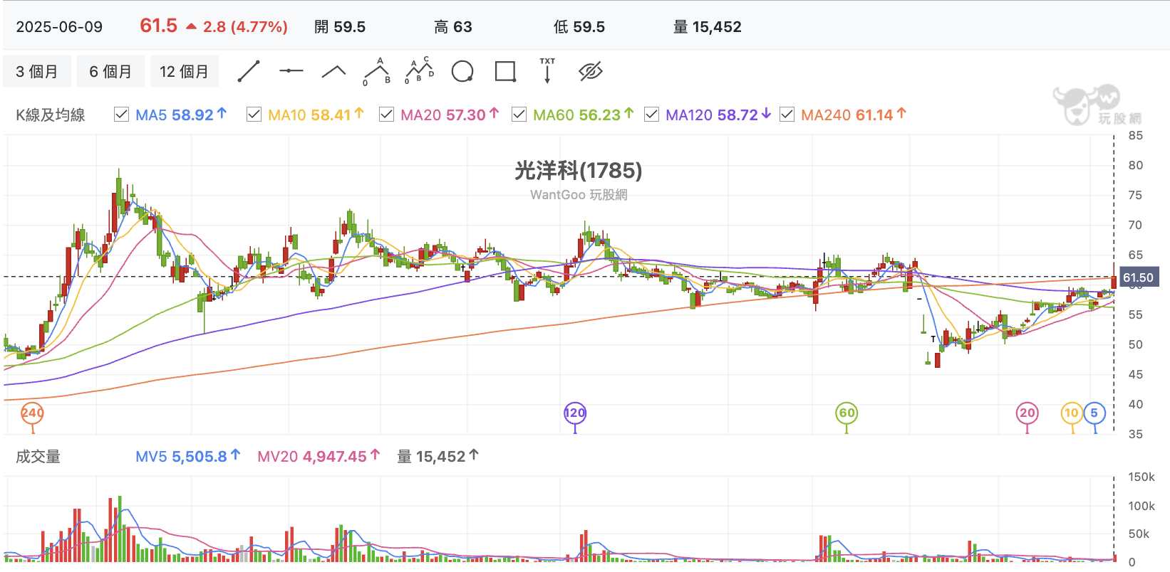 台股盤中光洋科