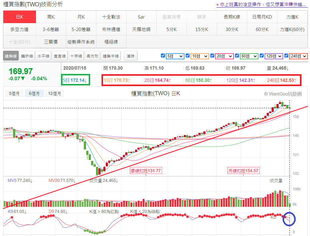 櫃買指數