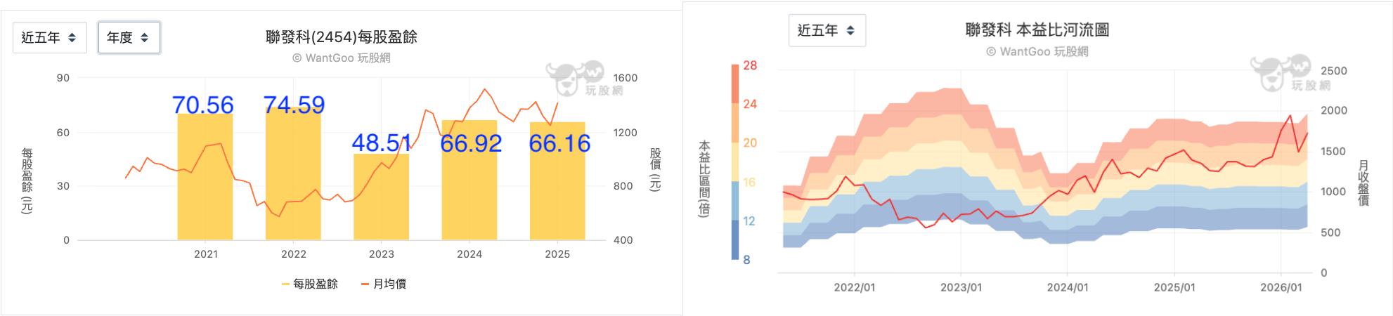 聯發科EPS與本益比