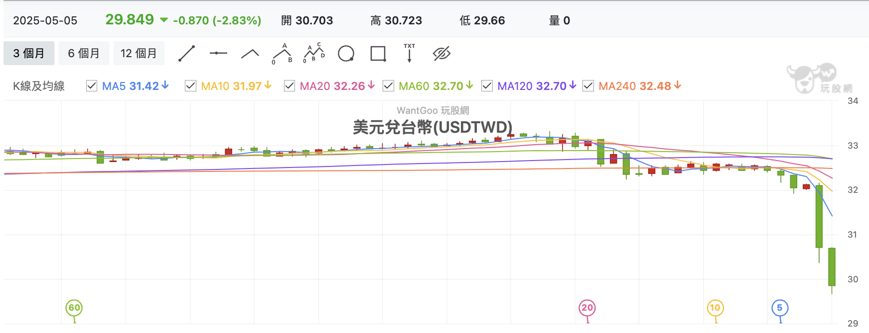 台股盤中新台幣