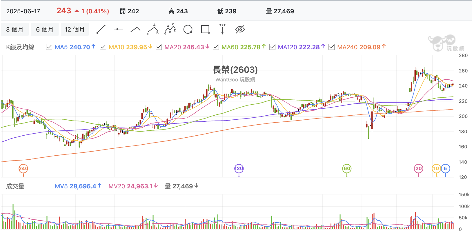 台股盤中長榮