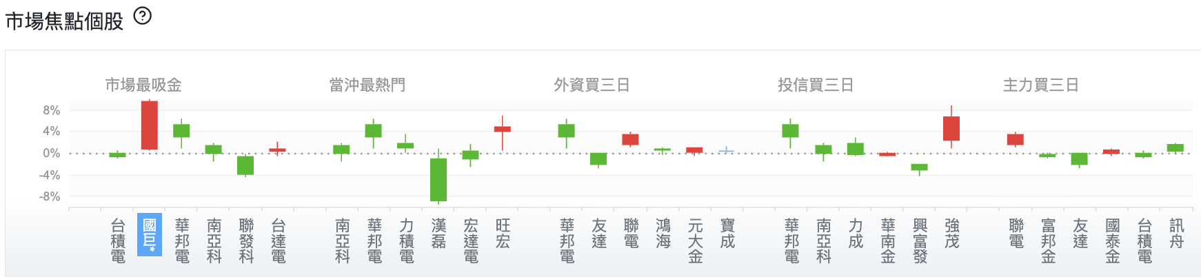 台股盤中市場焦點個股
