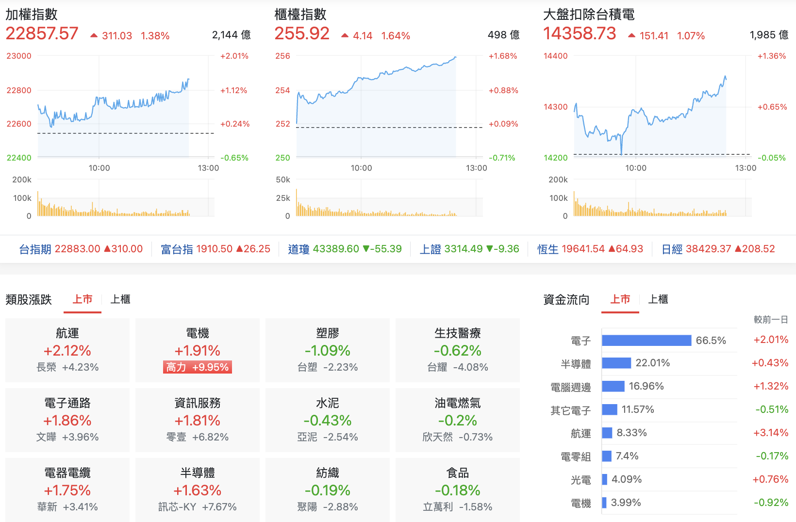 台股盤中指數比較與類股表現