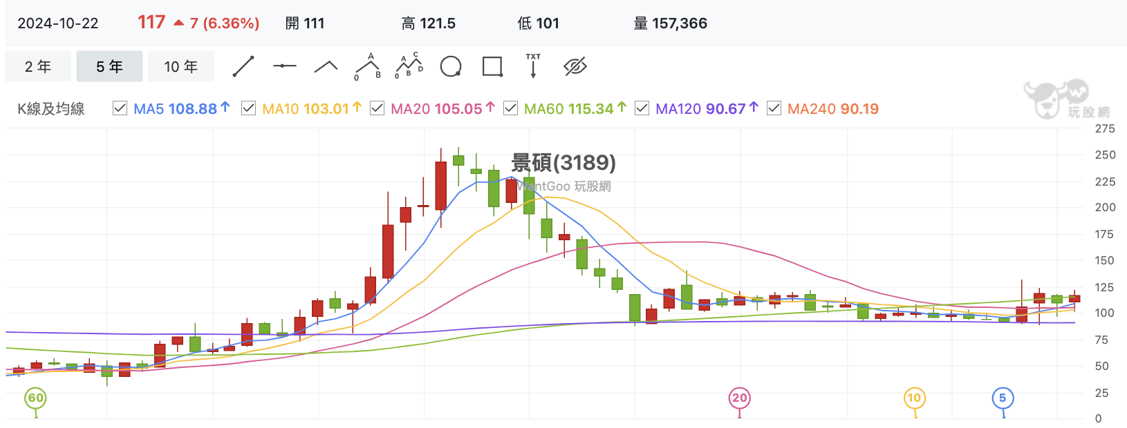 台股盤中景碩月線
