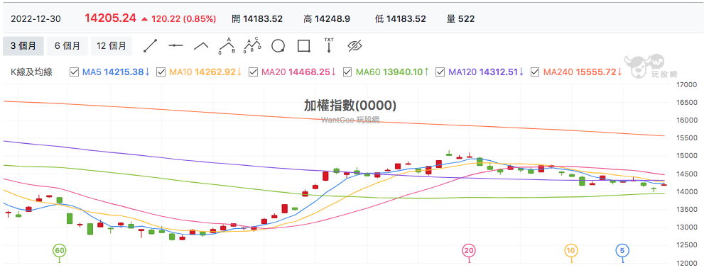 台股盤中加權指數