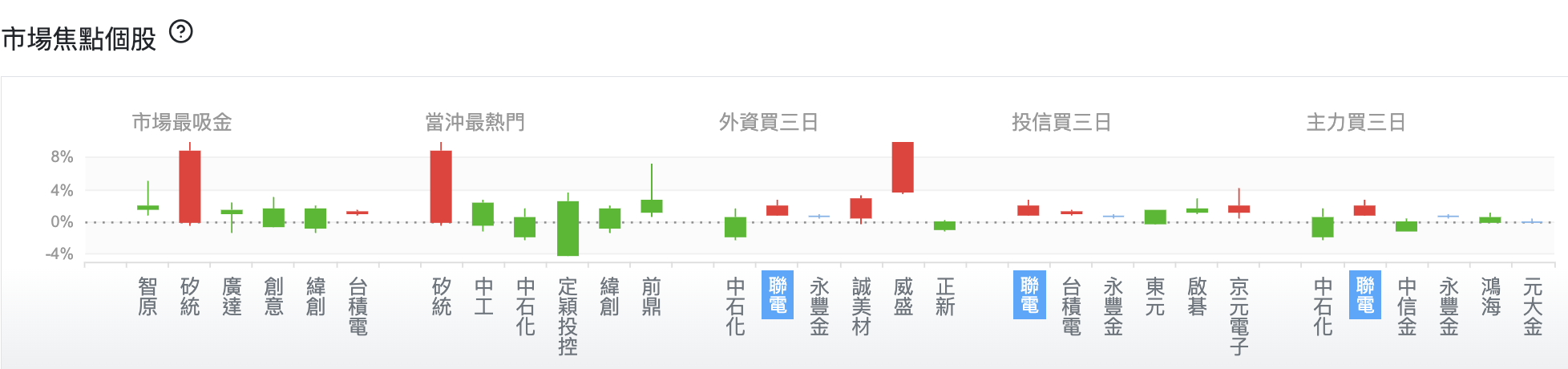台股盤中市場焦點個股