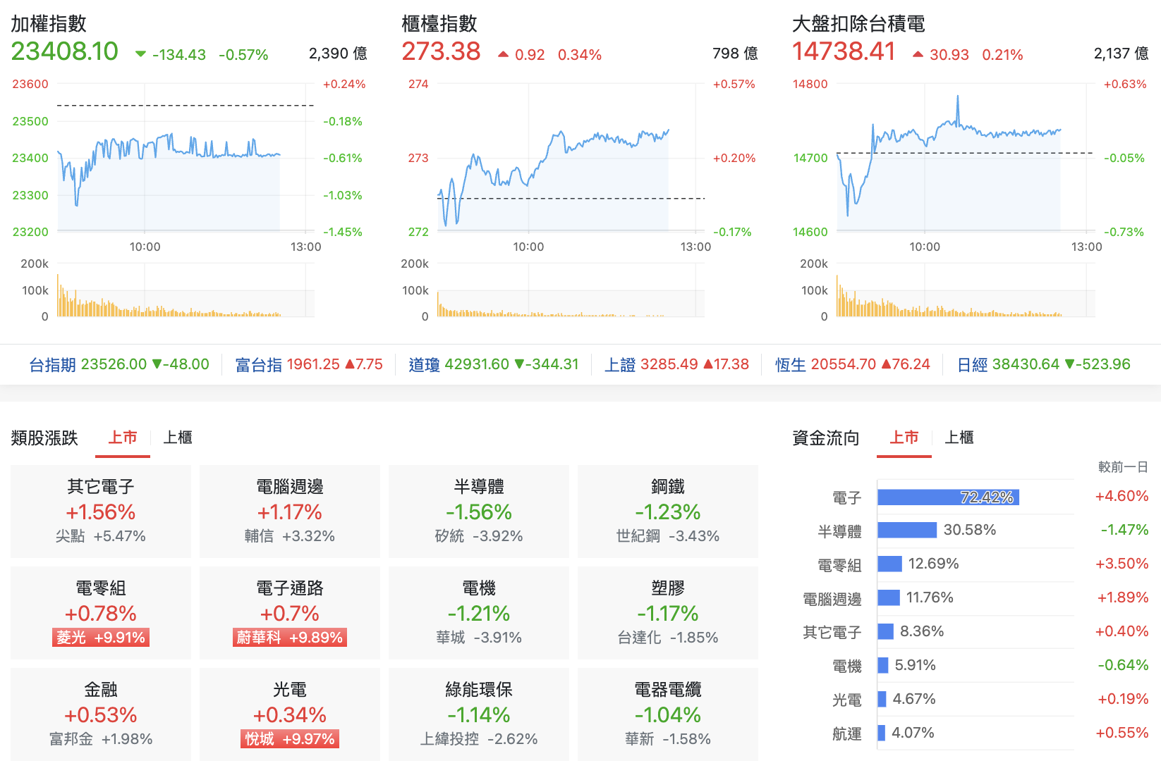 台股盤中指數比較與類股表現