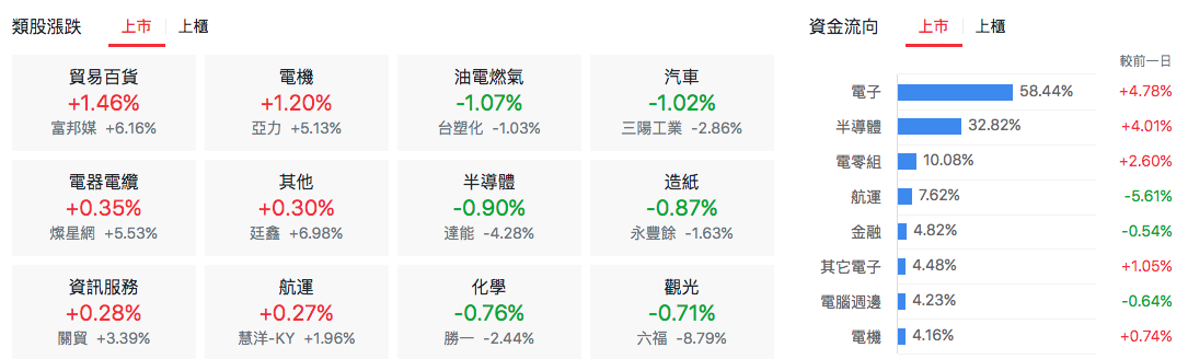 台股盤中類股漲跌