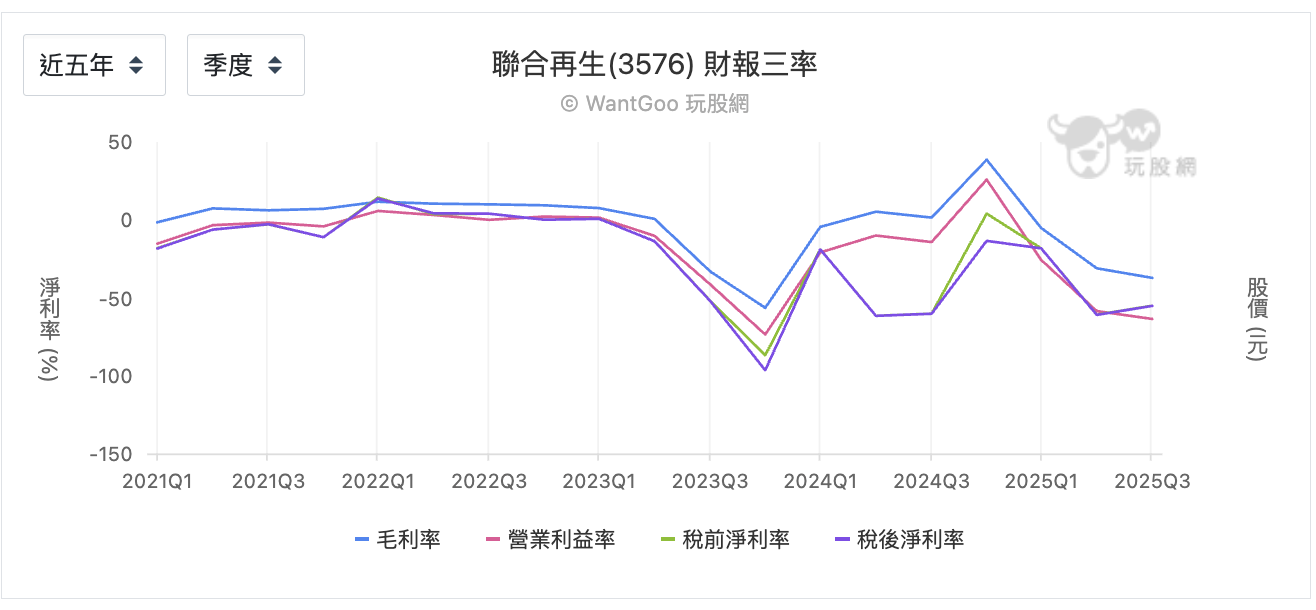 聯合再生近五年三率