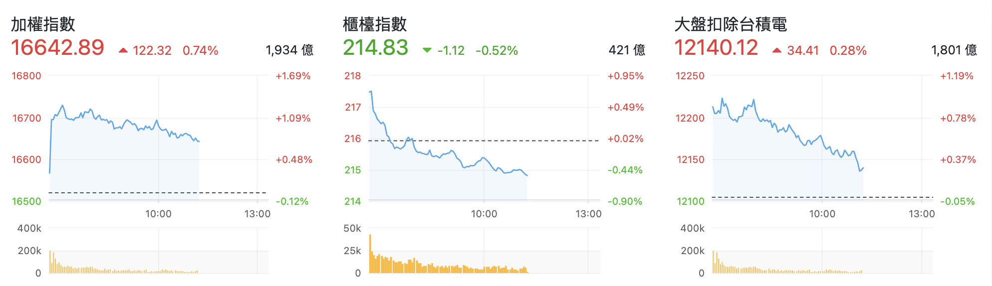 台股盤中指數比較