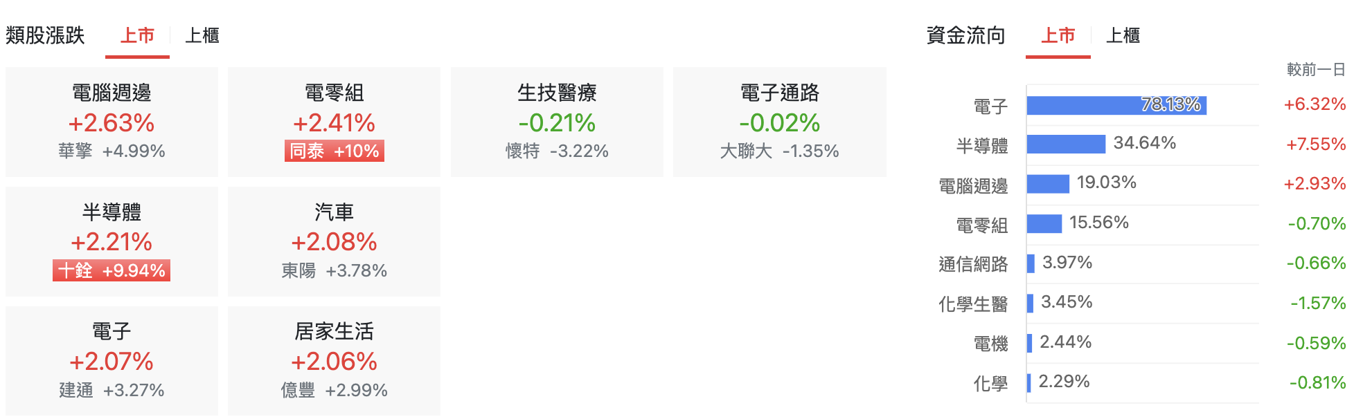 台股盤中指數比較