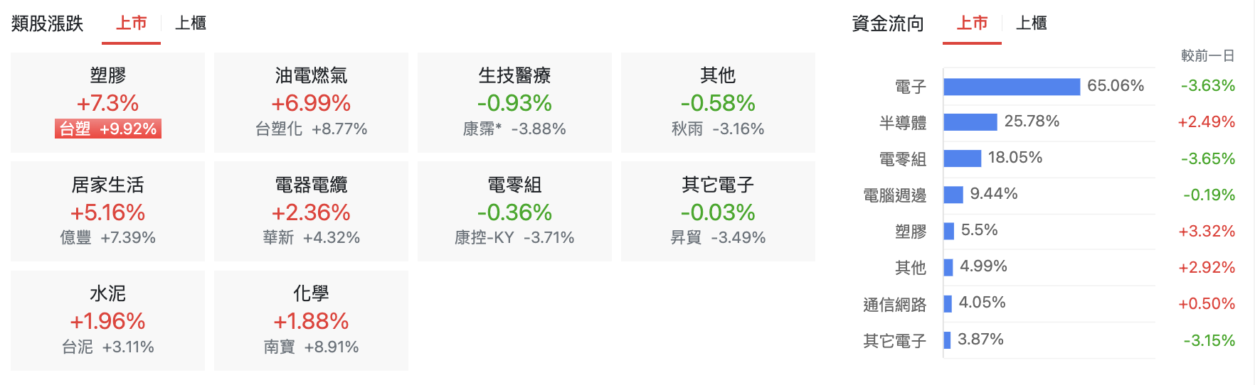 台股盤中指數比較與類股表現