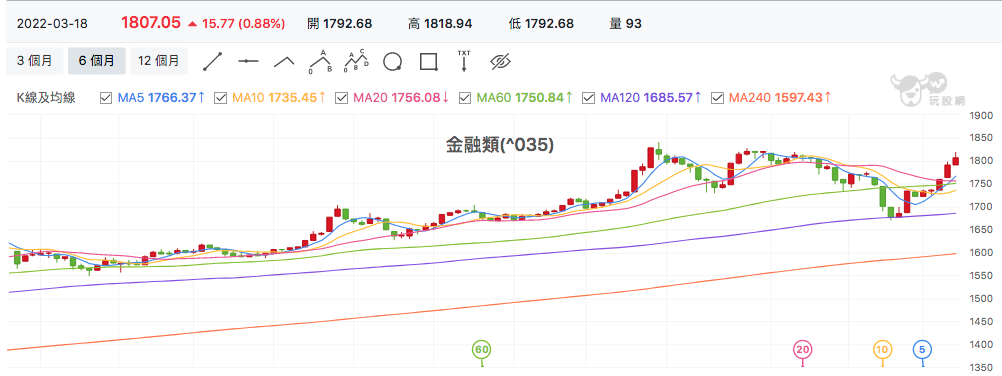 台股盤中金融類股